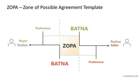 ZOPA Negotiation Template for PowerPoint - SlideModel