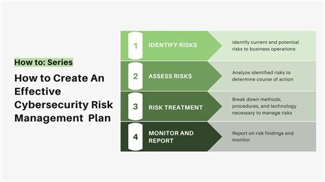 How to Create an Effective Cybersecurity Risk Management Plan - TitanFile