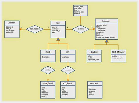 Library Management System: Database Project - Part Iii | ERModelExample.com