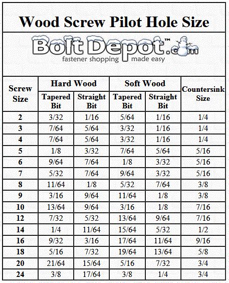 Wood screw pilot hole chart | Used woodworking tools, Woodworking jigs ...