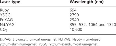 The wavelengths of various laser types. | Download Table