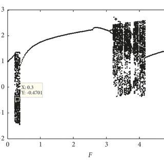 Bifurcation diagram of equation (1) changing with F. | Download Scientific Diagram