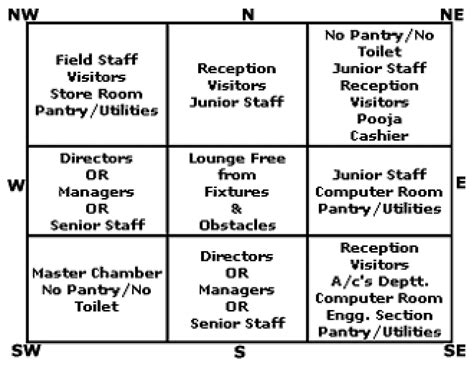 Vastu shastra for office and positioning of chair at work | Civilline ...