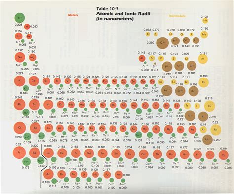 Trends in the Periodic Table - Intermolecular Forces