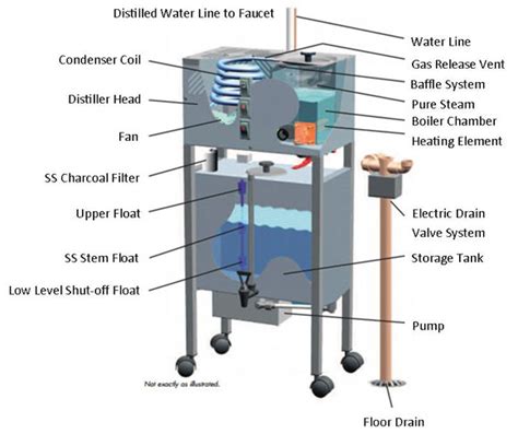 Water Distillation Process Diagram