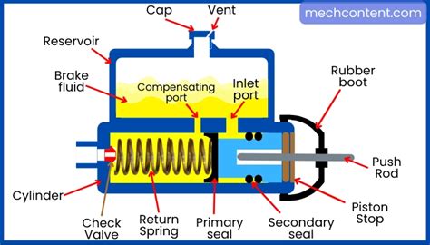 Brake Master Cylinder: Working, Diagram, Function, Definition