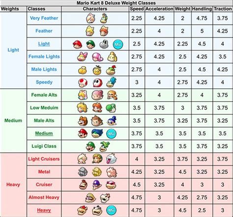 Mario Kart Wii Character Stats Chart