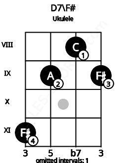 D7 Ukulele Chord | D dominant seventh | 1 Ukulele Charts and