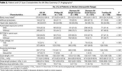 Radiation Dose: Ct Scan Radiation Dose Chart