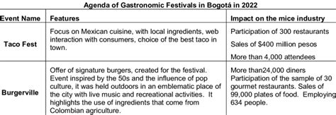 Agenda of Gastronomic Festivals in Bogotá in 2022 | Download Scientific Diagram