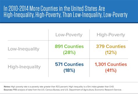 Poverty and Inequality Pervasive in Two-Fifths of U.S. Counties – Population Reference Bureau