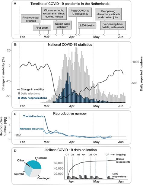 Lifelines COVID-19 cohort: investigating COVID-19 infection and its ...