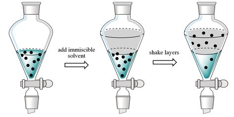 liquid liquid extraction experiment - Ryan Baker