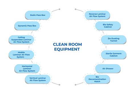 Top Clean Room Equipment Manufacturers In India