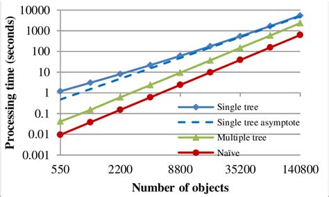 Running time of the single-range kd-tree algorithm, multiple-range... | Download Scientific Diagram