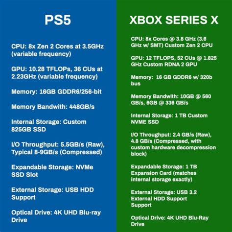 PS5 / Xbox Series X : Caractéristiques techniques - PS5 VS Xbox Series X : Prix, jeux, services ...