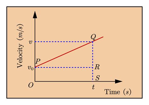 How To Draw Position Graph From Velocity Graph