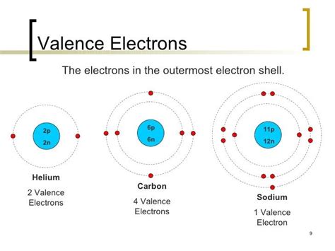 What Are Valence Electrons / Valence Electrons / The nucleus is what contains the protons ...