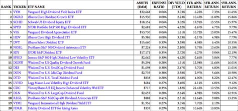 136 Dividend ETFs Ranked For 2021 - ETF Focus on TheStreet: ETF research and Trade Ideas