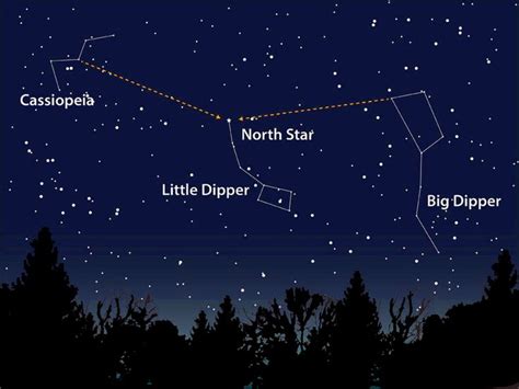 The Big Dipper "points" to the North Star (Polaris) | Space and astronomy, Astronomy, Constellations