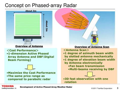 PPT - Development of Active Phased Array Weather Radar PowerPoint ...