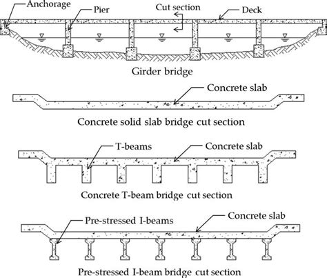 Beam Bridge Diagram