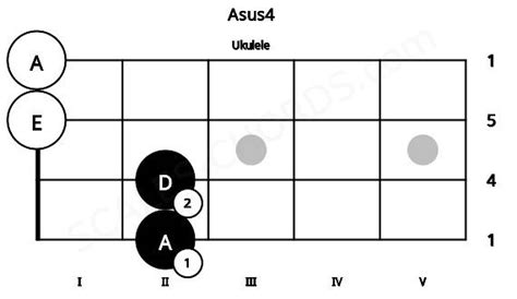 Asus4 Ukulele Chord | A suspended fourth | Scales-Chords