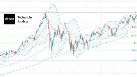 Bitcoin/USD Chart Analysis CW 22 - Crypto Valley Journal