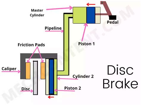 Disc Brake: Definition, Working Principle, Diagram, Construction