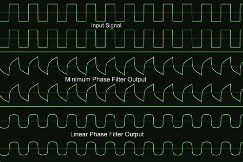 Minimum Phase and Linear Phase Filters