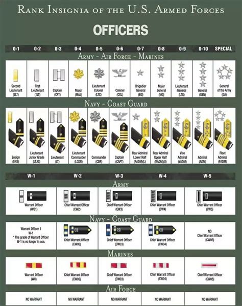 14 best canadian military rank structure images on Pinterest | Military ranks, Chart and Armed ...