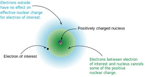 Difference Between Shielding and Screening Effect | Compare the Difference Between Similar Terms