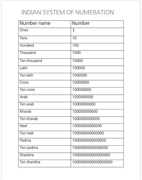 Indian system of numeration | Everyday math, Math tutorials, Basic math