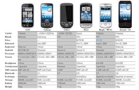 Android Phones Comparison: CLIQ Versus Evolution | GSMDome.com