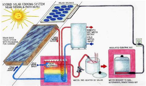 Hybrid solar cooker designs - Solar Cooking