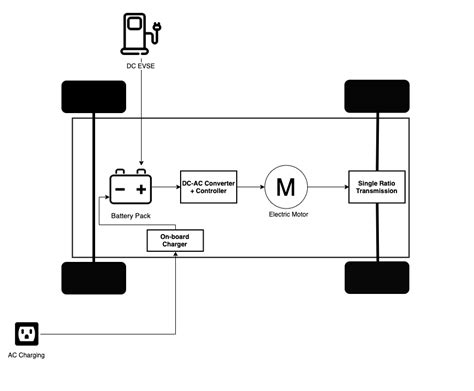 EV Powertrain Components - Basics