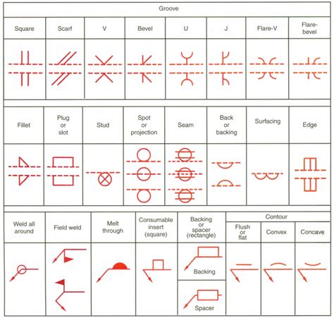 Printable Welding Symbols Chart