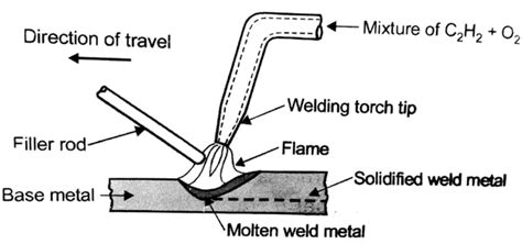 Oxy-Acetylene Welding 101 - Holbrook Tech