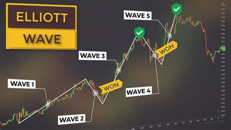 Elliott Wave Price Action Course | Wave Trading Explained (For ...