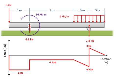 6.2 Shear/Moment Diagrams – Engineering Mechanics: Statics