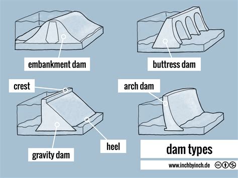 Dam Diagram