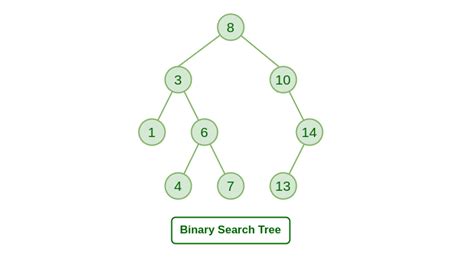 Binary Search Tree - GeeksforGeeks