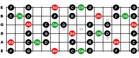 B Flat Major Blues Scale For Guitar - Constantine Guitars