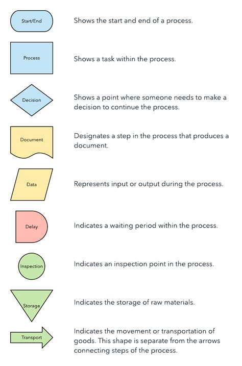 How to Start Six Sigma Process Mapping | Lucidchart Blog