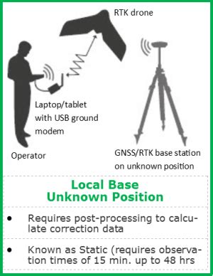 Drone Mapping Accuracy - Part II - Real Time Kinematics (RTK)