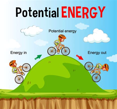 Potential Energy - Definition, Formula, Examples, Types & FAQs