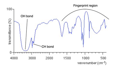 Infrared Spectroscopy