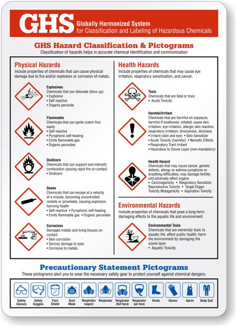 GHS Chemical Hazard Classification Explanation Poster Labels, SKU: S2-1473 - MySafetySign.com