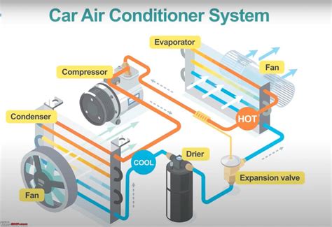 Pics: The anatomy of a Car AC Compressor | Team-BHP