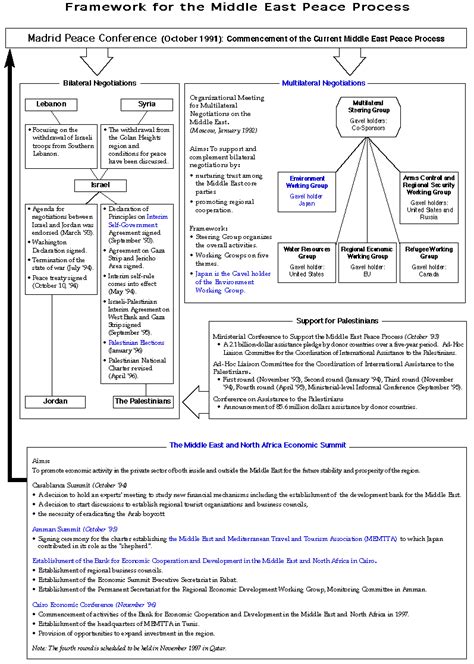 MOFA: Framework for the Middle East Peace Process